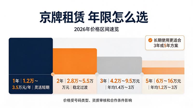 如何选择靠谱的京牌出租方